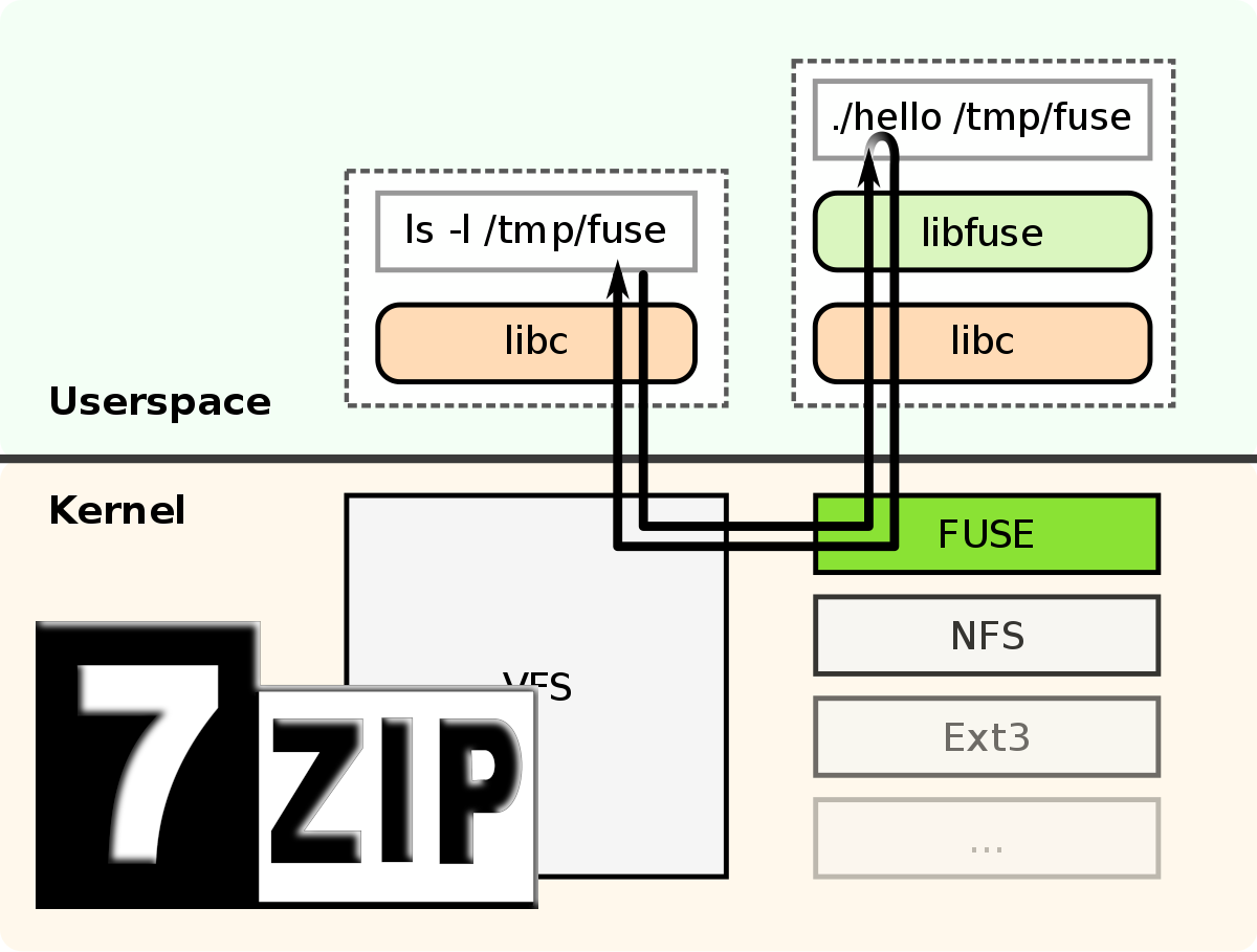 How To Open Your Zipper - Use Fuse To Browse Archives