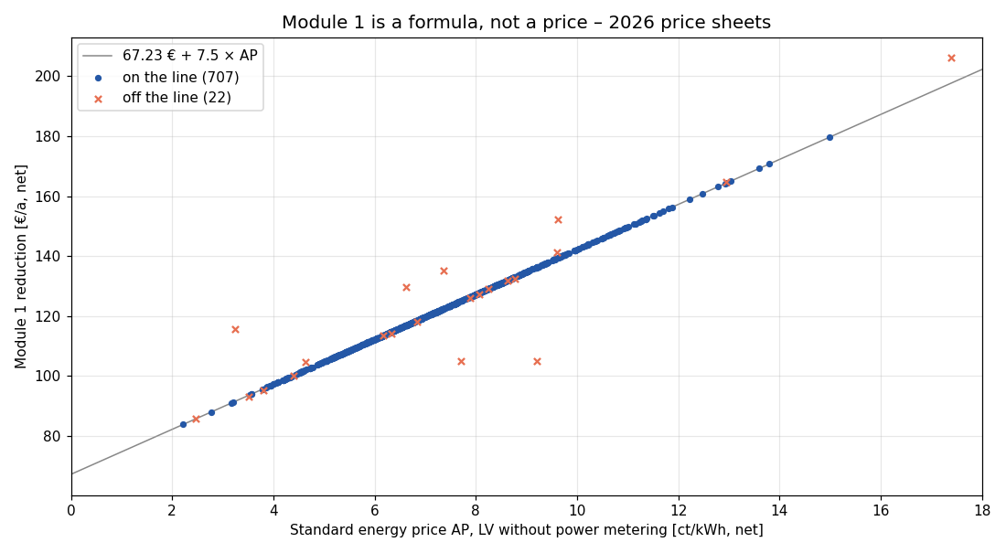 Scatter plot of Module 1 reduction against standard energy price for 729 German grid operators in 2026: 707 points lie exactly on the line 67.23 € + 7.5 × AP, 22 lie off it