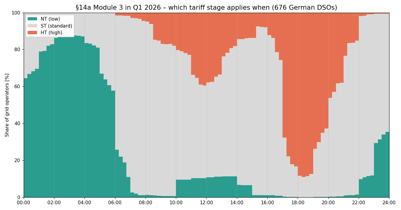 Stacked chart of the share of German grid operators applying NT, ST or HT for each quarter-hour of the day in Q1 2026: NT dominates from midnight to 6:00, HT peaks between 17:00 and 19:00 at almost 90 %, a smaller HT bump around noon, and roughly 10 % of operators have NT around midday