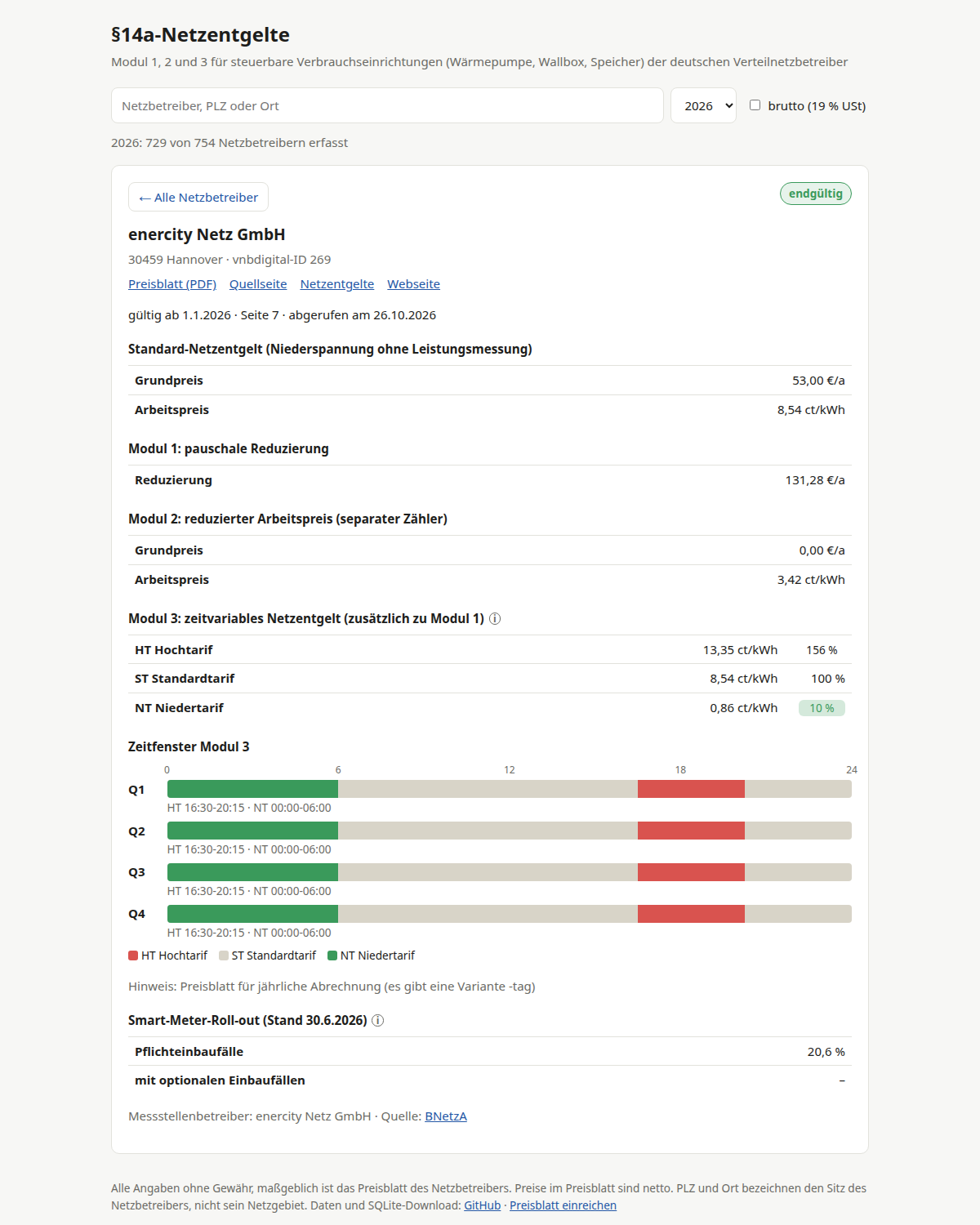 Detail view of the query page for enercity Netz GmbH 2026: standard grid fee, Module 1 reduction of 131.28 €/a, Module 2 at 3.42 ct/kWh, Module 3 with HT 13.35, ST 8.54 and NT 0.86 ct/kWh, plus HT and NT windows per quarter and the smart meter rollout quota