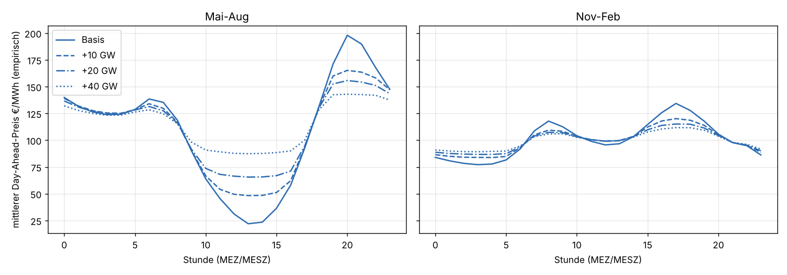 Average day-ahead price per hour in summer and winter for the base year and with 10, 20 and 40 GW of additional storage