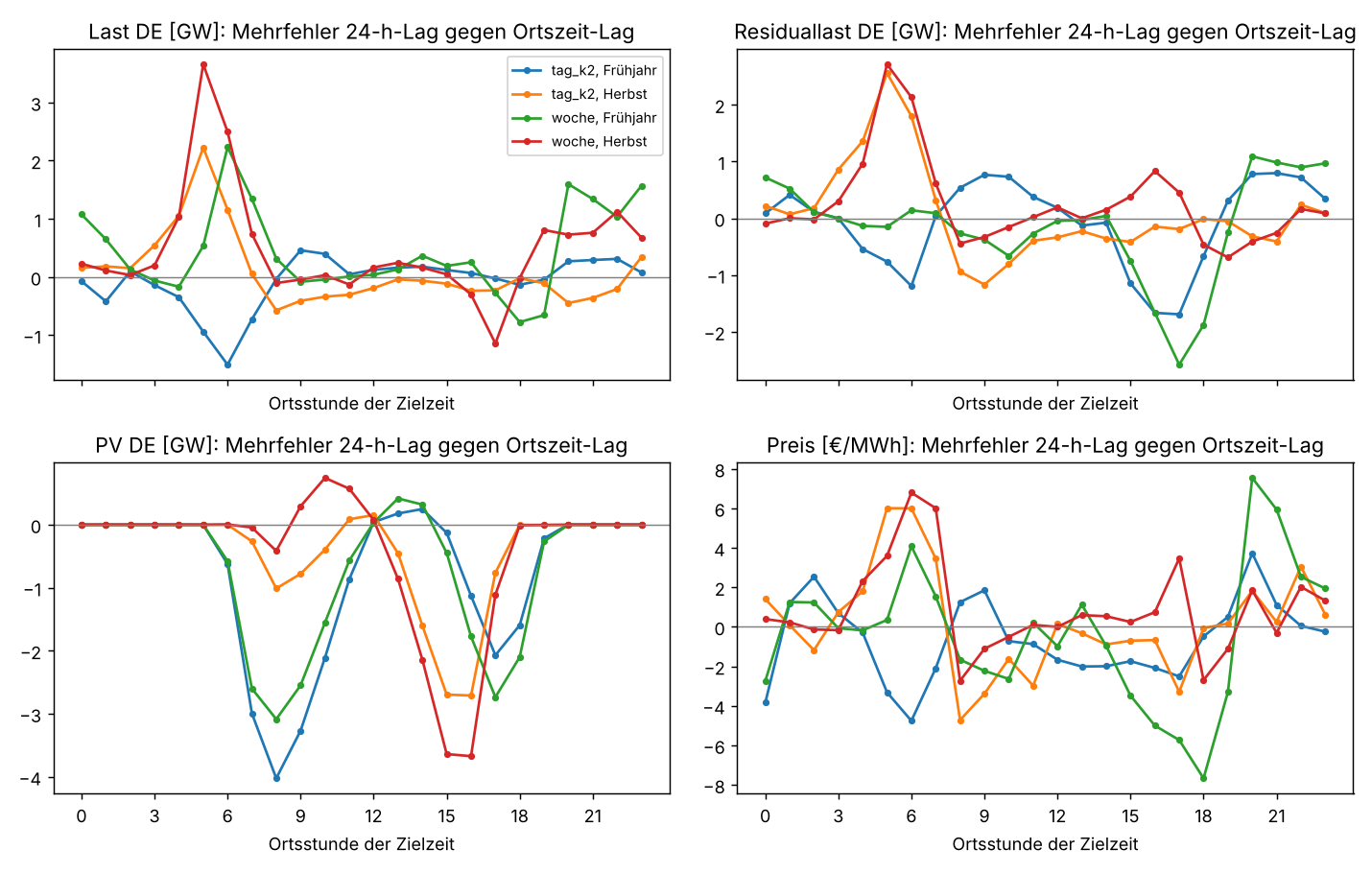 Extra error of the 24-hour lag over the local-time lag per hour of day, for load, residual load, PV and price
