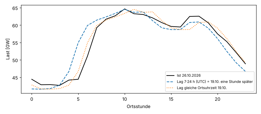 Load on 26 October 2026 against the week lag in UTC (one hour late) and the week lag in local time