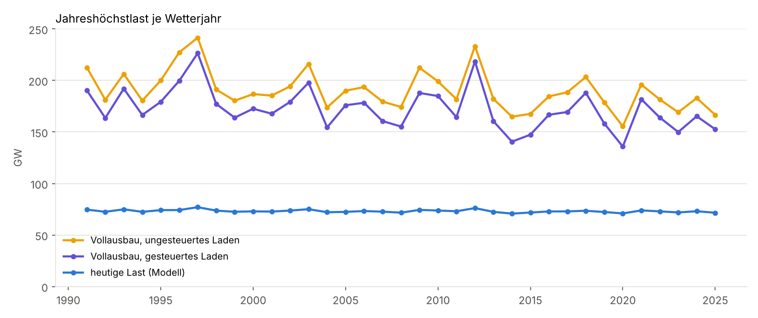 Annual peak load per weather year 1991–2025: today's load, full electrification with uncontrolled and with controlled charging