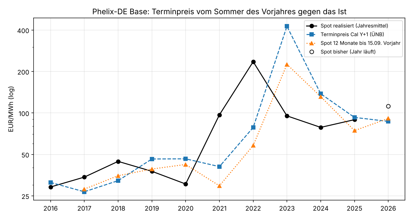 Year-ahead future from the previous summer against the realised spot price, 2016–2026, log scale