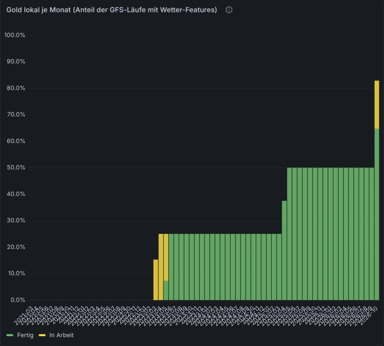 Grafana status dashboard: share of GFS runs per month with gold-tier weather features, green = done, yellow = in progress