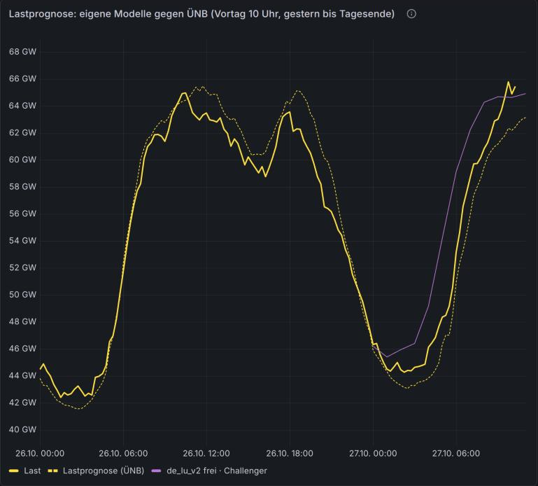 Grafana panel: actual load, TSO day-ahead load forecast and the de_lu_v2 challenger issued the day before at 10:00, 26–27 October 2026