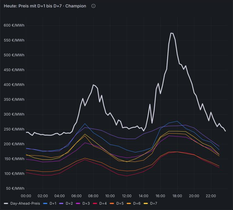 Grafana panel "Heute: Preis mit D+1 bis D+7 · Champion" for 29 October 2026: the quarter-hourly day-ahead price above all seven champion forecasts issued one to seven days earlier
