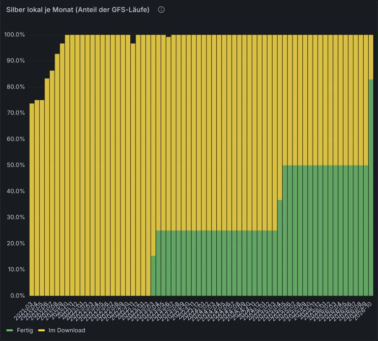 Grafana status dashboard: share of GFS runs per month with local silver, green = present, yellow = downloading