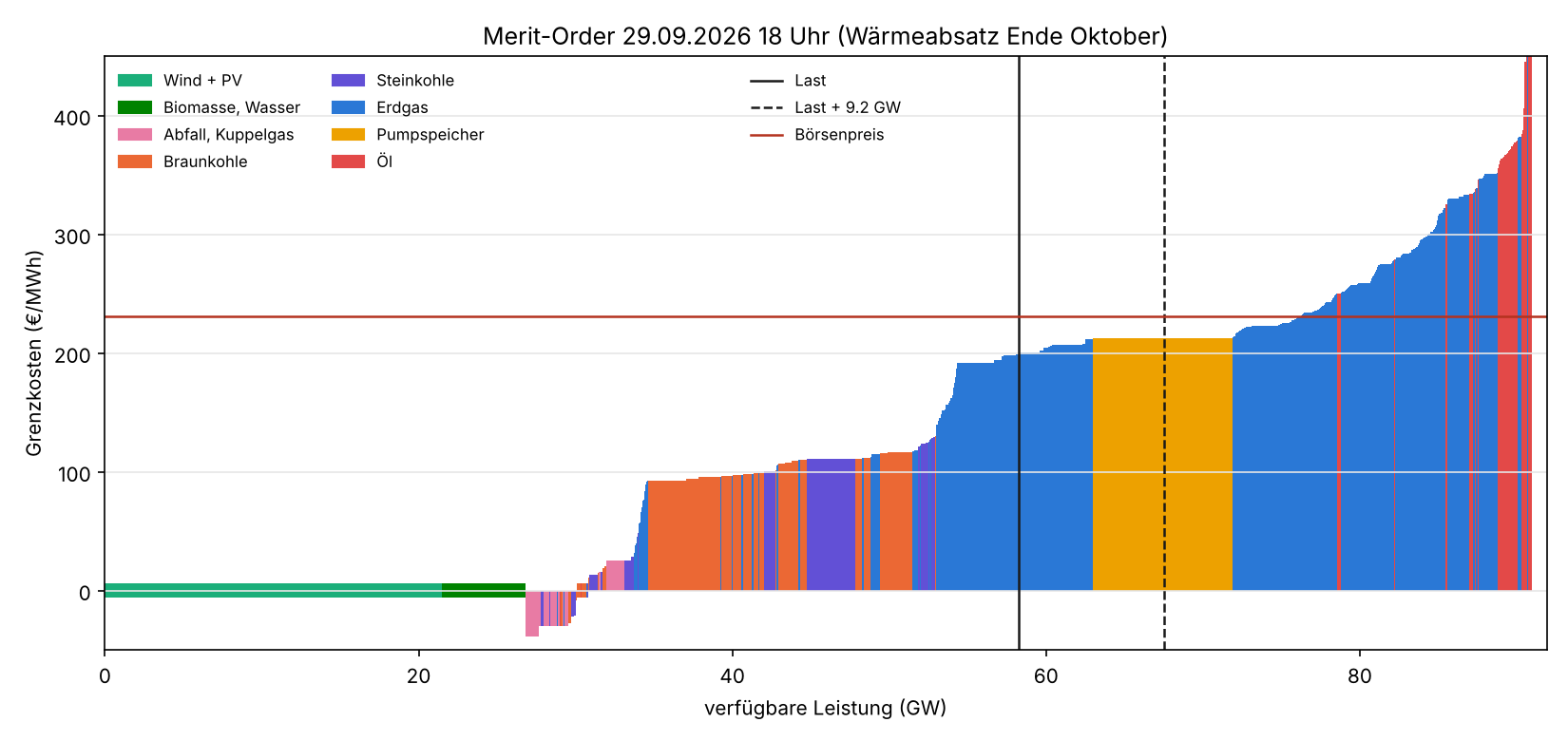 Merit order for 29 September 2026 at 18:00, built from the plant register: wind and PV, biomass, lignite, hard coal, gas, pumped storage and oil, with load, load plus 9.2 GW and the exchange price