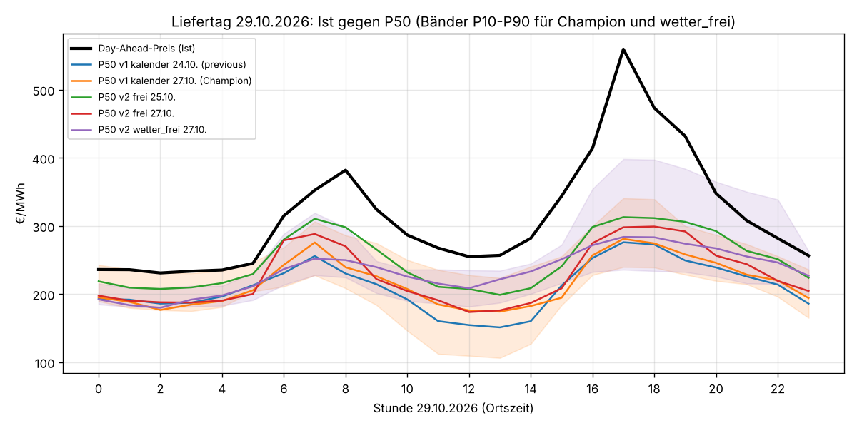 Day-ahead price on 29 October 2026 against the P50 forecasts of five model versions, with P10–P90 bands for the champion and the weather variant