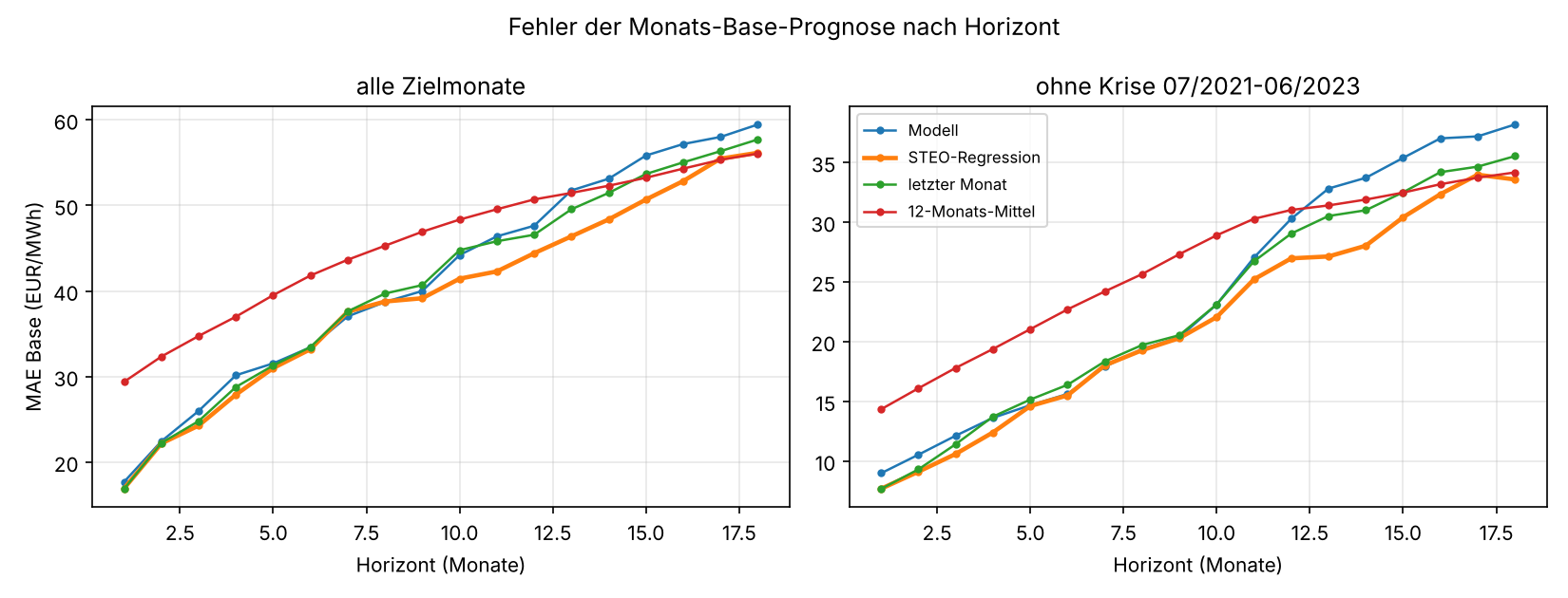 MAE of the monthly base price forecast by horizon, with and without the 2021–2023 crisis months