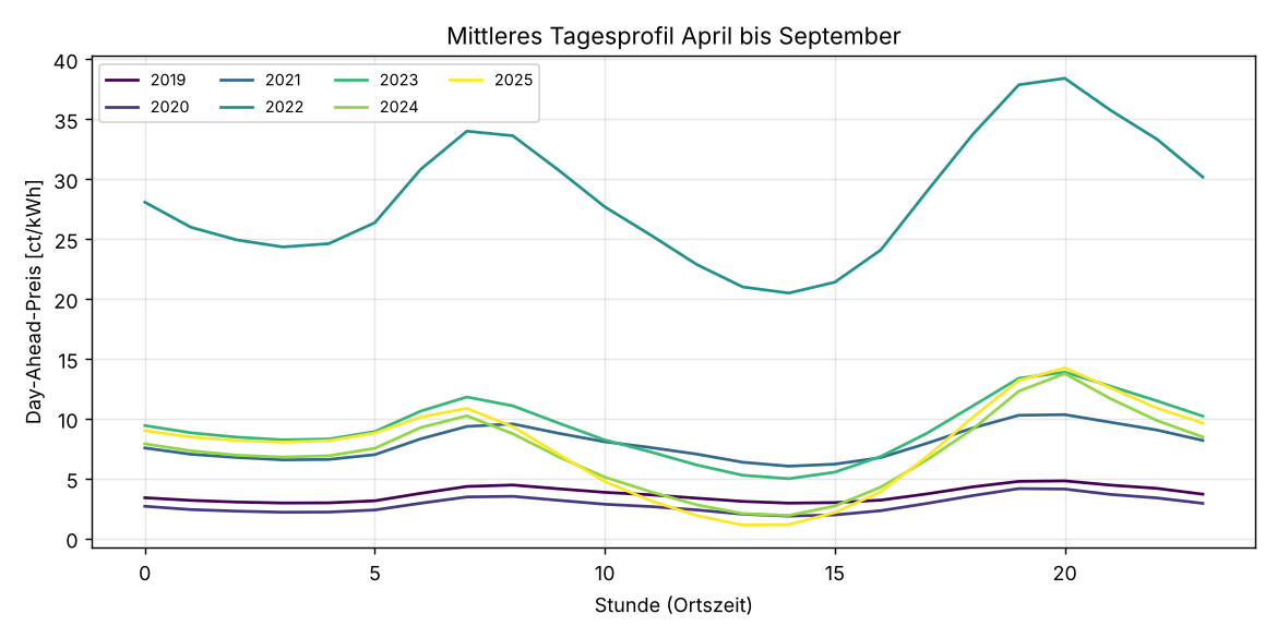 PredictionDB – Digging for Next Week's Power Price in Free Weather Data