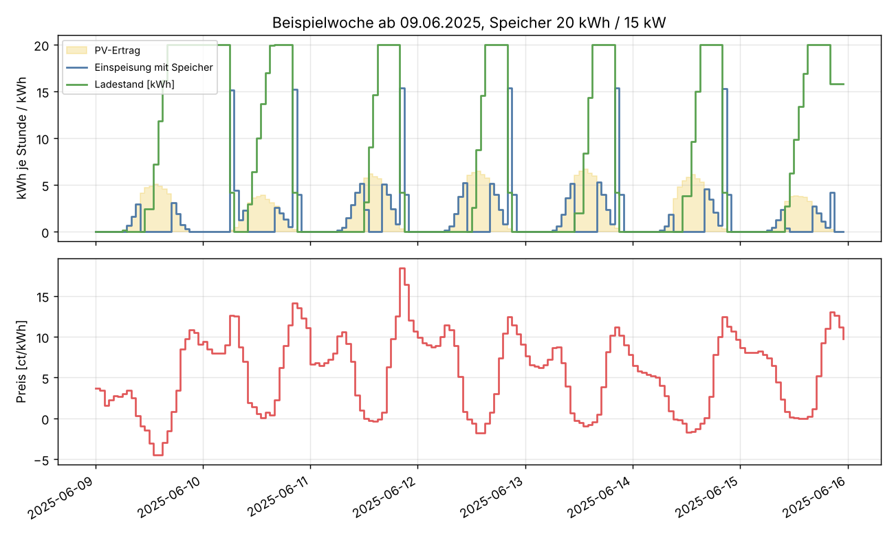 Example week from 9 June 2025: PV yield, feed-in with battery and state of charge on top, day-ahead price below