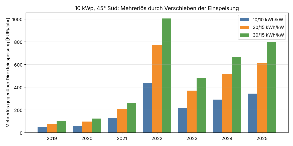 Extra revenue of the three battery sizes per year, 2019 to 2025