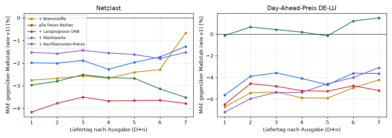 MAE gain of the v2 feature groups over v1 per lead day, for grid load (left) and day-ahead price (right)